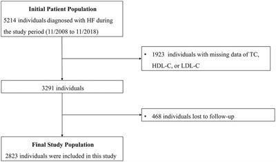 Predictive value of remnant cholesterol level for all-cause mortality in heart failure patients